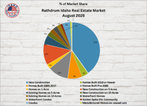 Rathdrum Idaho Housing Market August 2025
