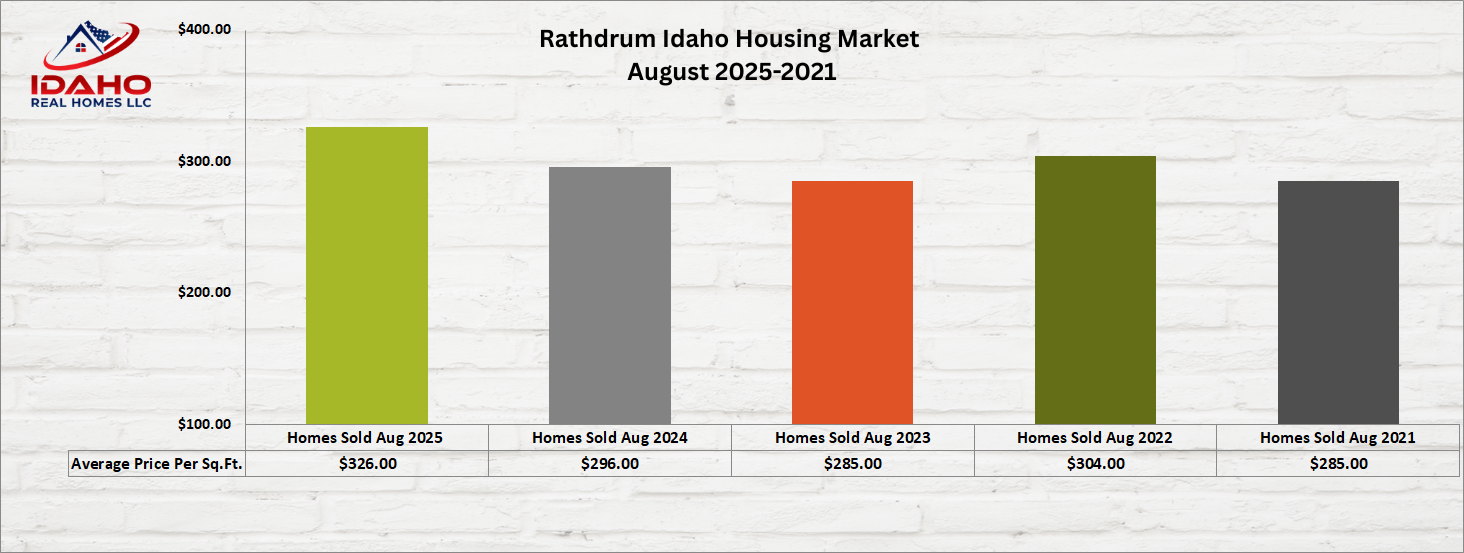 Rathdrum Idaho Housing Market August 2025