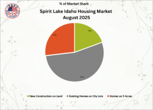Spirit Lake Idaho Housing Market August 2025