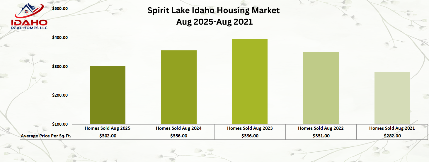 Spirit Lake Idaho Housing Market August 2025