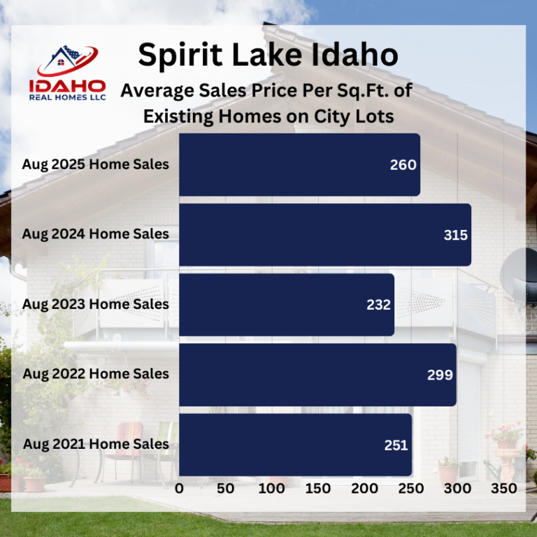 Spirit Lake Idaho Housing Market August 2025