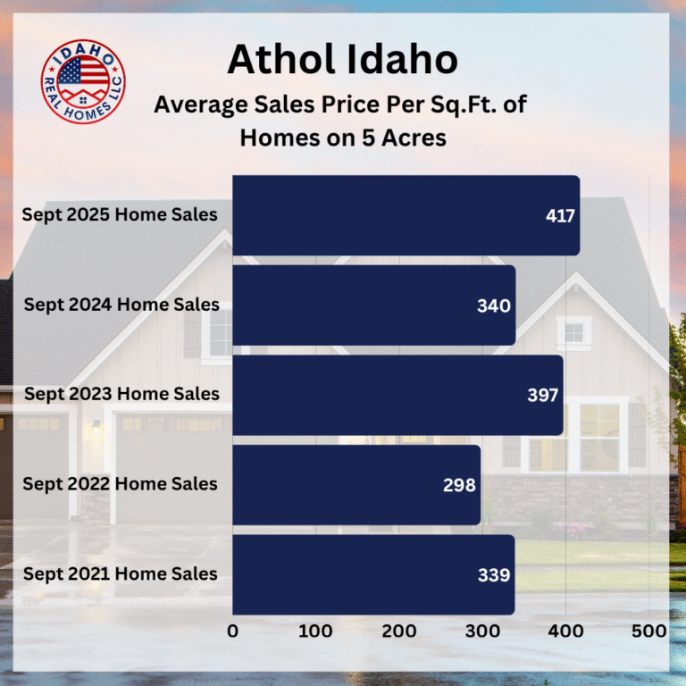 Athol Home Values September 2025