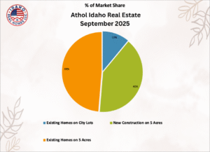Athol Idaho Home Values Down September 2025