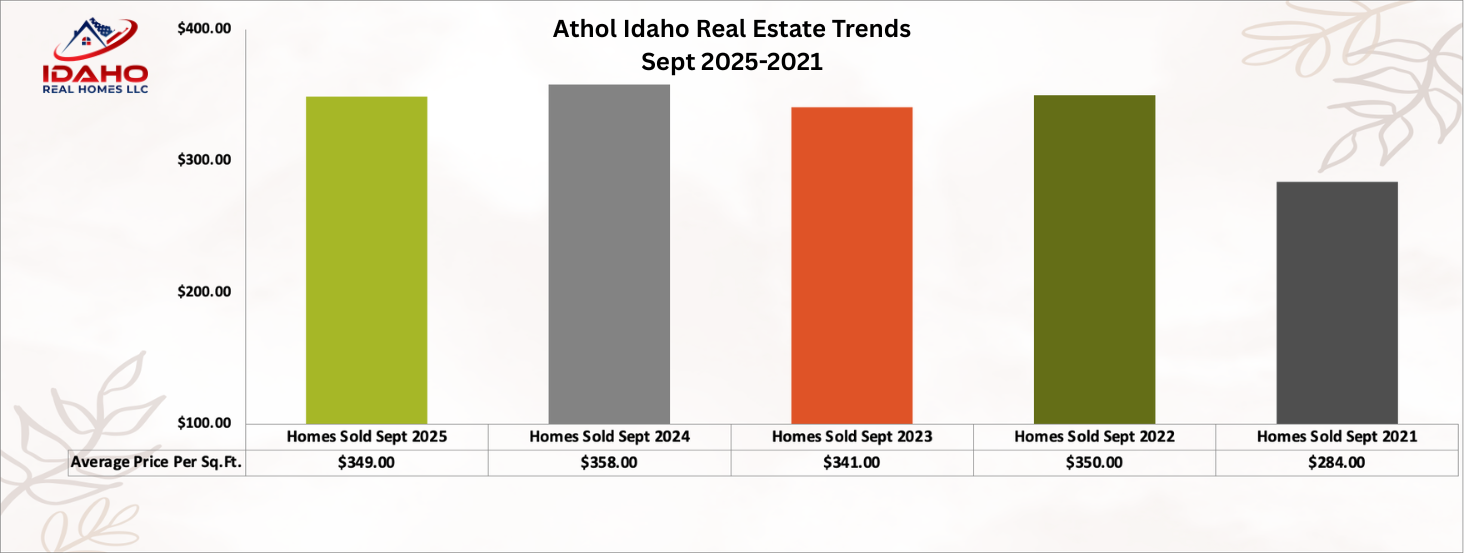 Athol Home Values September 2025