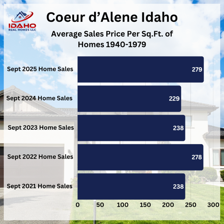 Coeur d'Alene Idaho September 2025 Housing Market