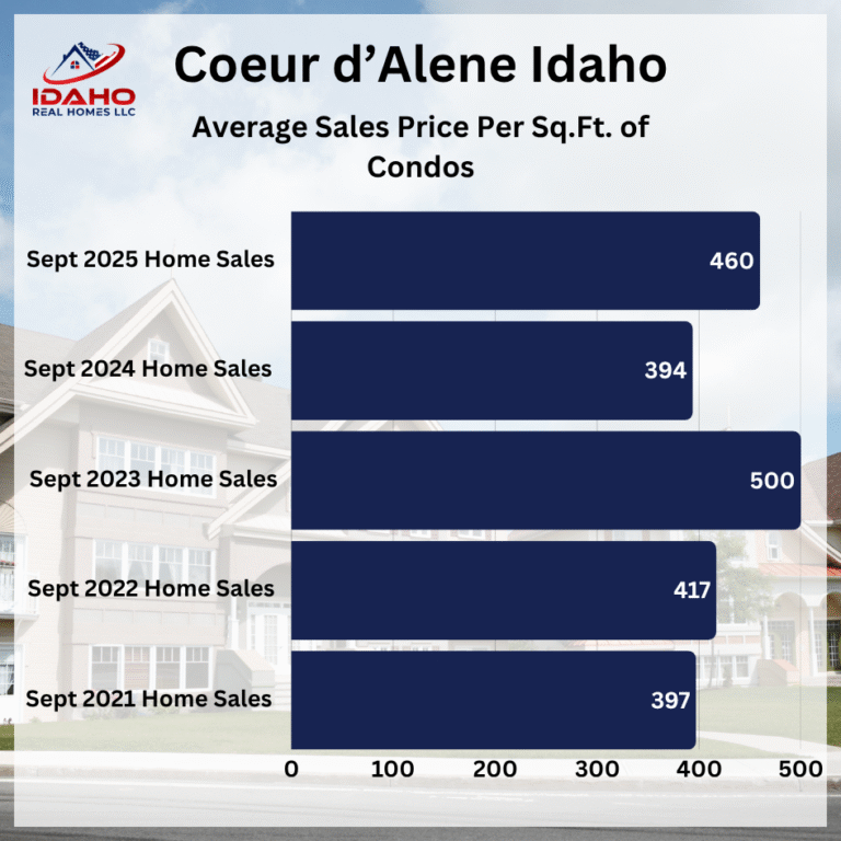 Coeur d'Alene September 2025 Housing Market