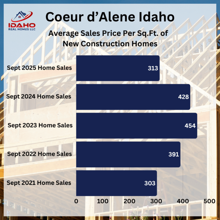 Coeur d'Alene Real Estate Market September 2025