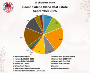 Coeur d'Alene Idaho September 2025 Housing Market