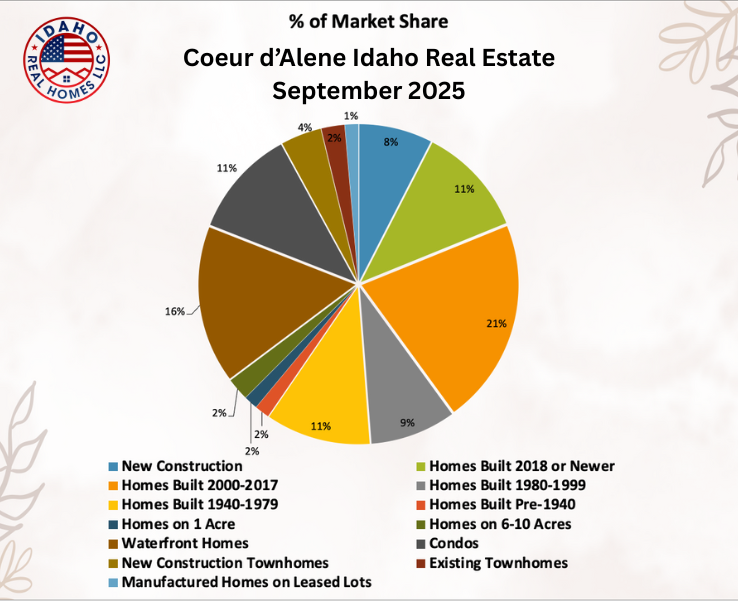 Coeur d'Alene Idaho September 2025 Housing Market