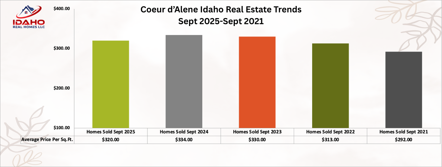 Coeur d'Alene Idaho September 2025 Housing Market