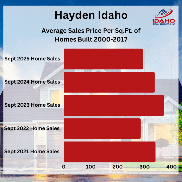 Hayden Housing Market September 2025