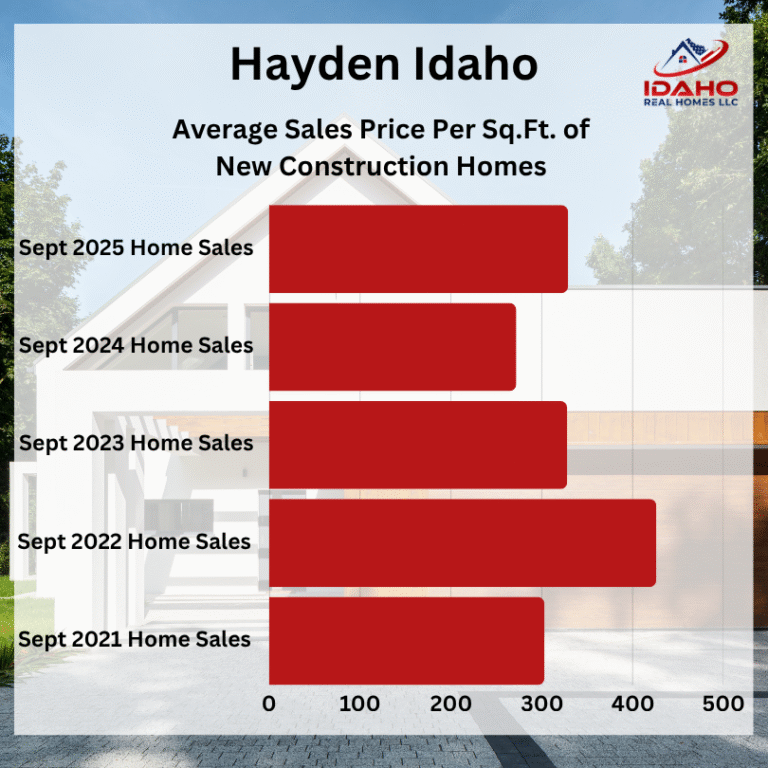 Hayden Housing Market September 2025