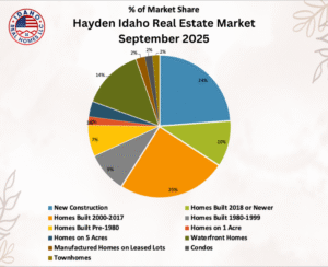 Hayden Housing Market September 2025