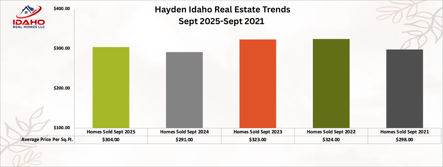 Hayden Housing Market September 2025
