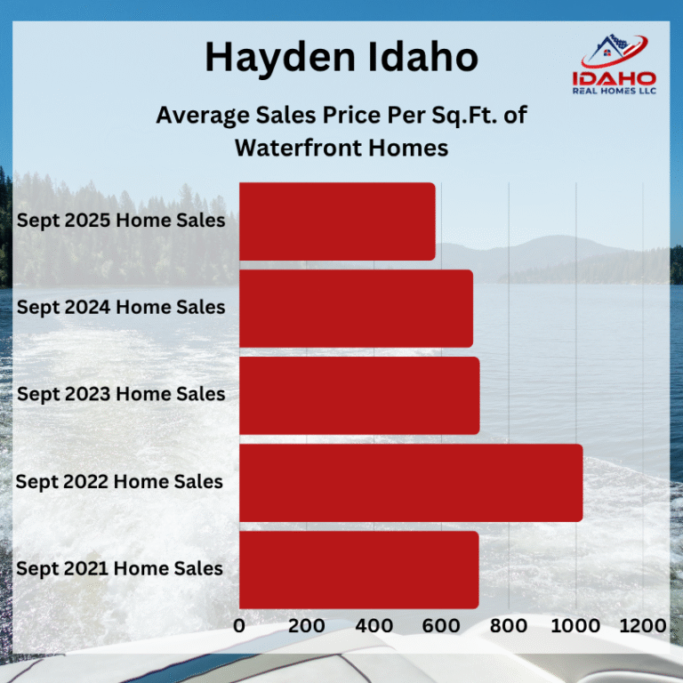 Hayden Housing Market September 2025