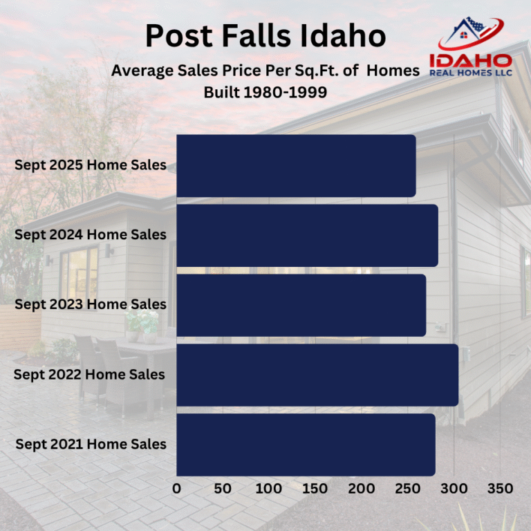 Post Falls Idaho Real Estate Trends September 2025