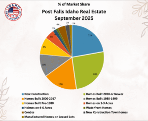 Post Falls Idaho Real Estate Trends September 2025