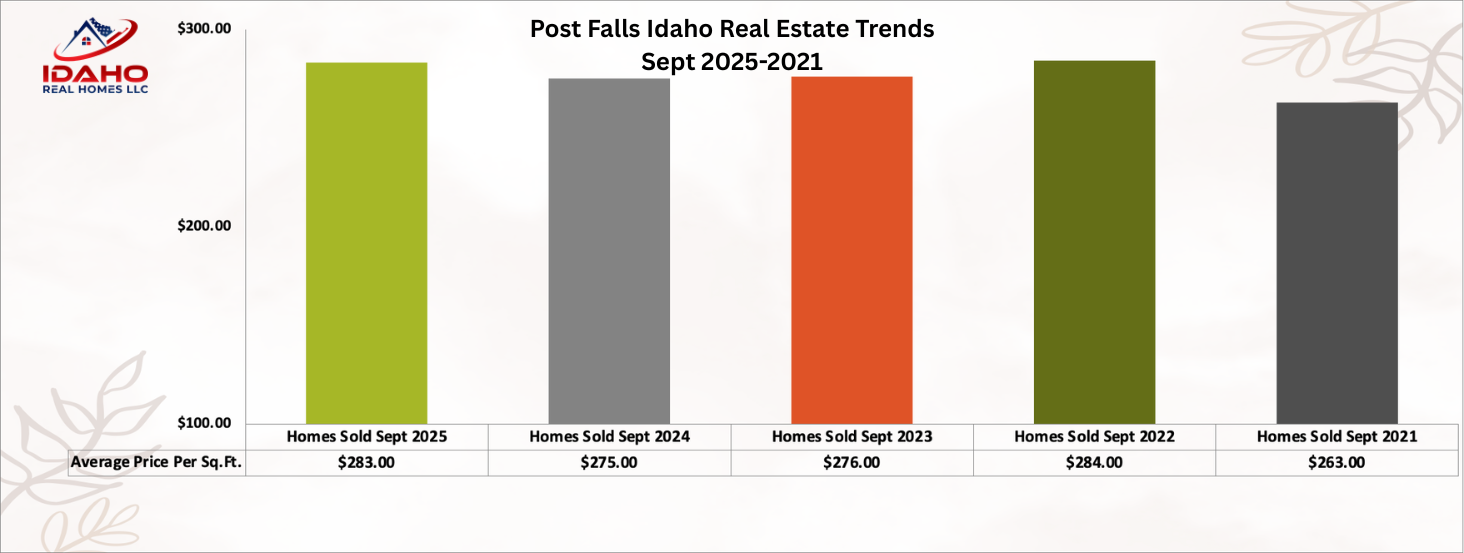Post Falls Idaho Real Estate Trends September 2025