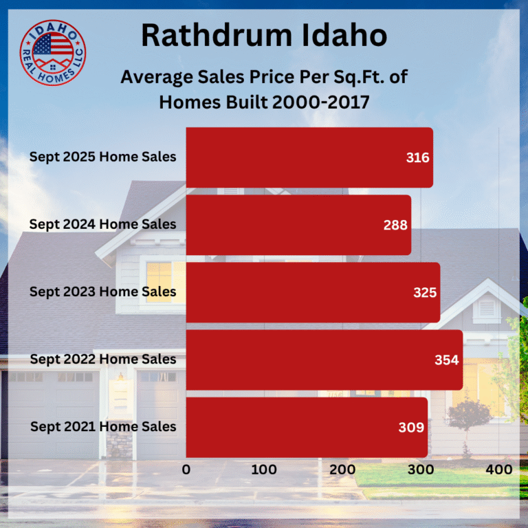 Rathdrum Idaho Real Estate Trends September 2025