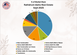 Rathdrum Idaho Real Estate Trends September 2025