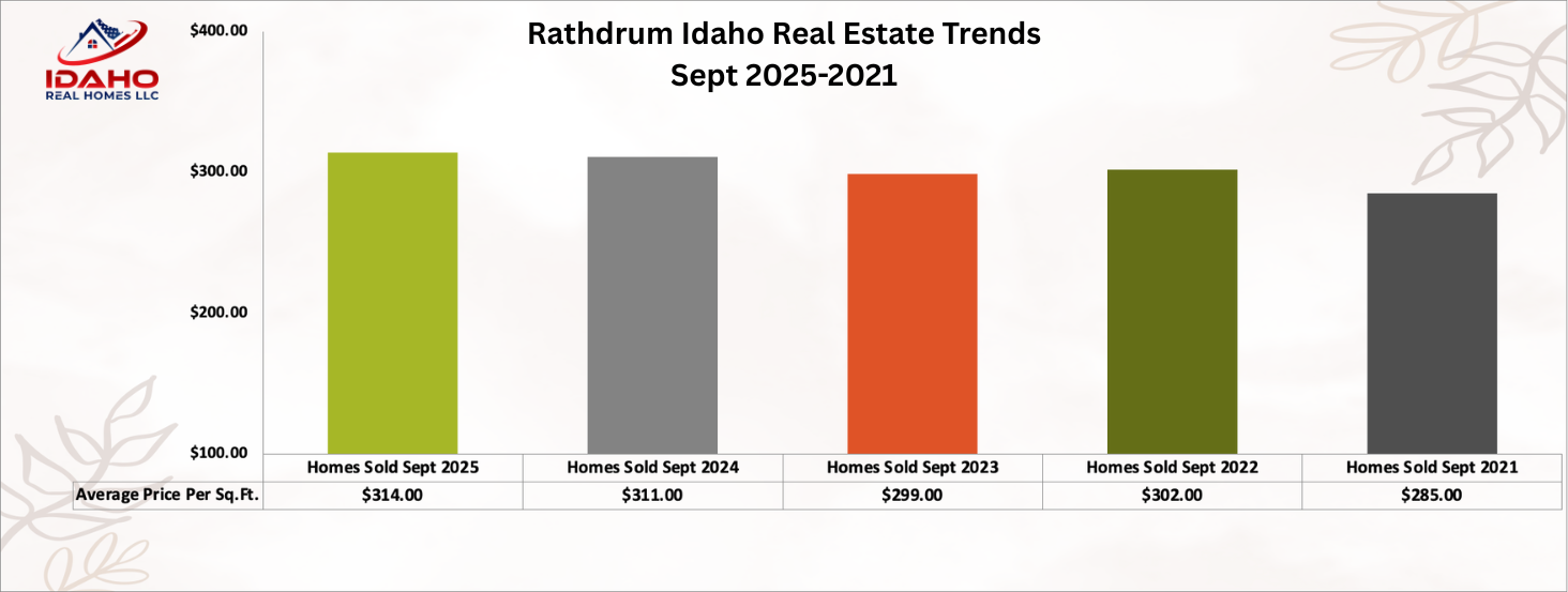 Rathdrum Real Estate Trends September 2025