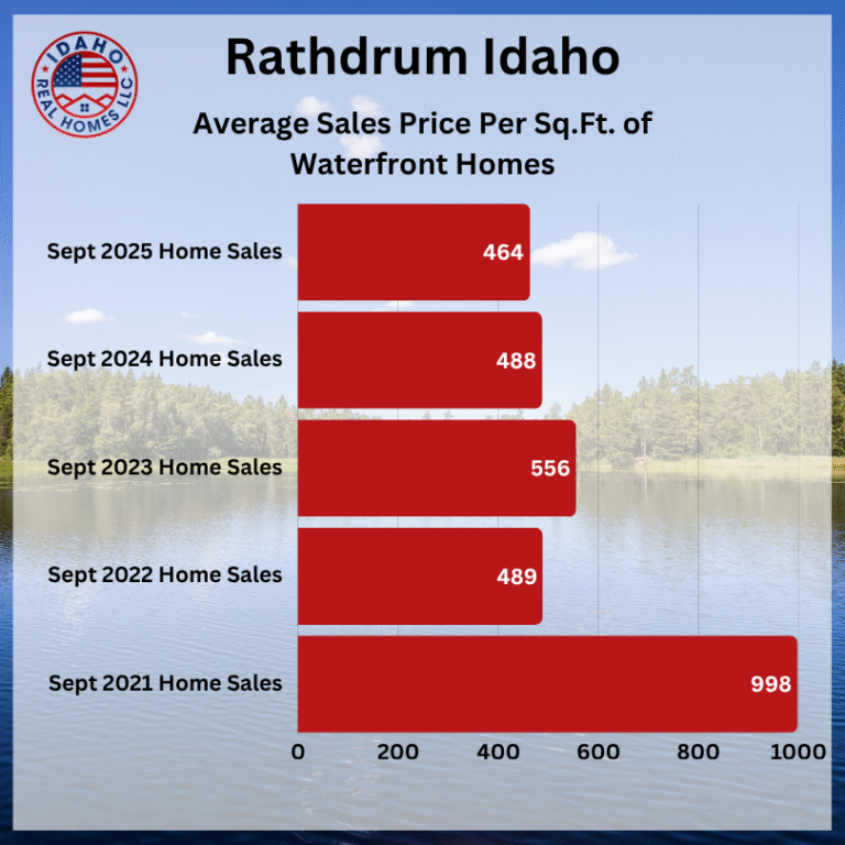 Rathdrum Idaho Real Estate Trends September 2025