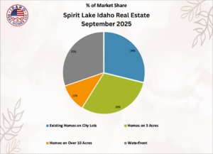 Spirit Lake Idaho Real Estate Trends September 2025