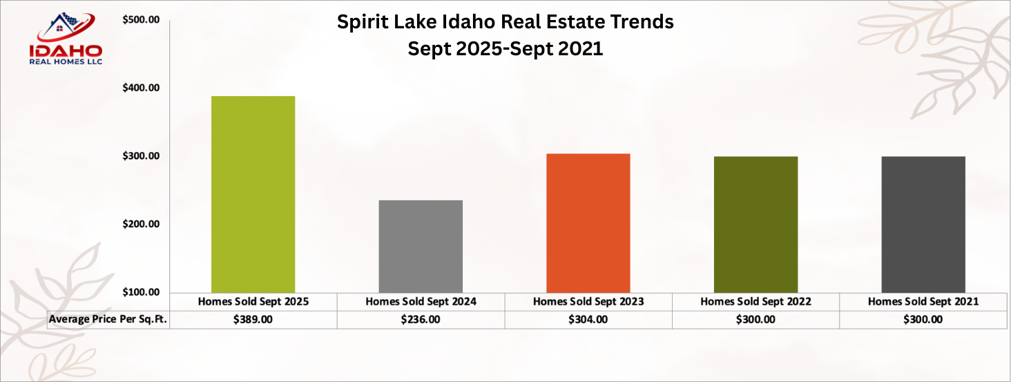 Spirit Lake Idaho Real Estate Trends September 2025