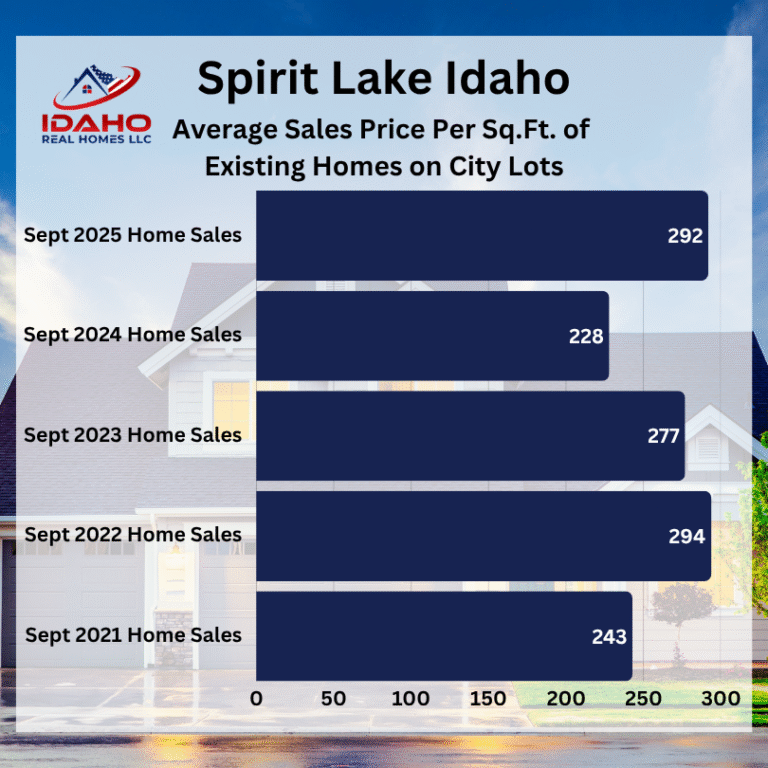 Spirit Lake Idaho Real Estate Trends September 2025