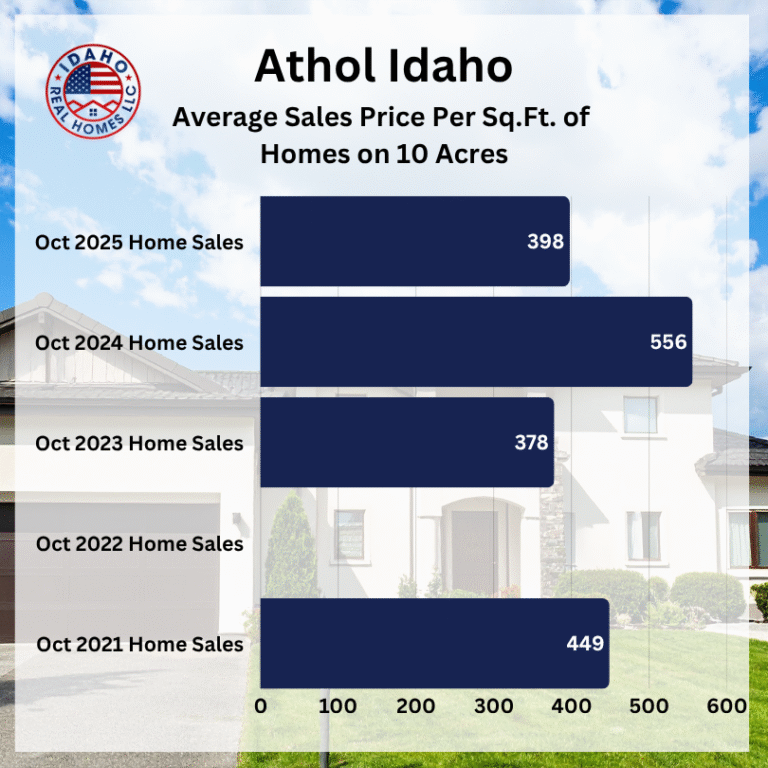 Athol Idaho Real Estate Trends October 2025