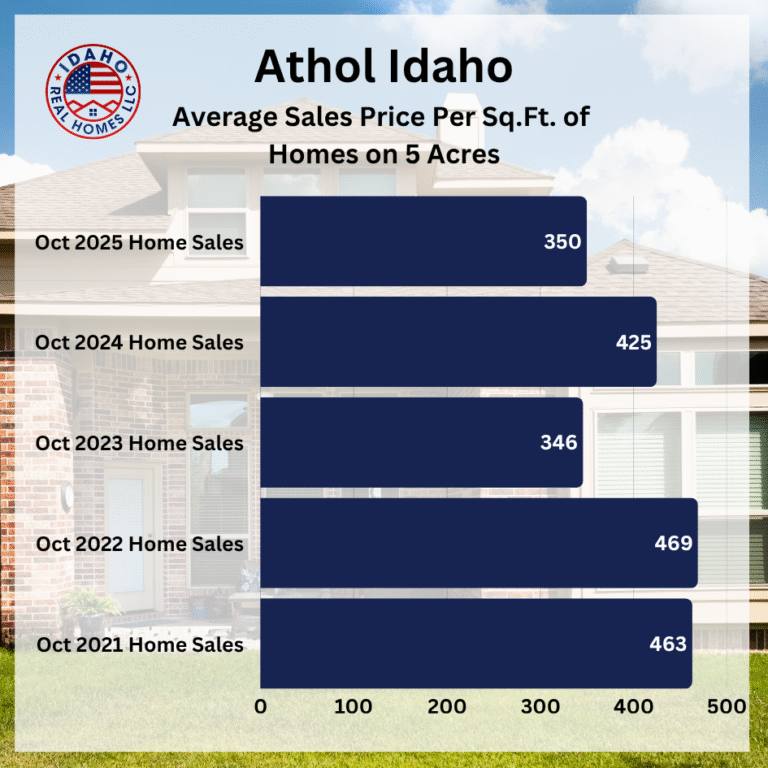 Athol Idaho Real Estate Trends October 2025
