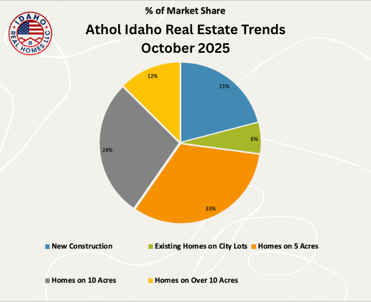 Athol Idaho Real Estate Trends October 2025