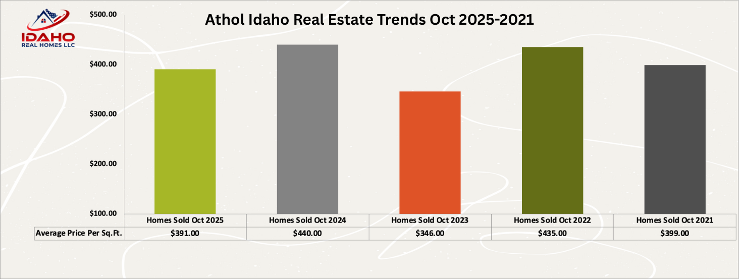Athol Idaho Real Estate Trends October 2025