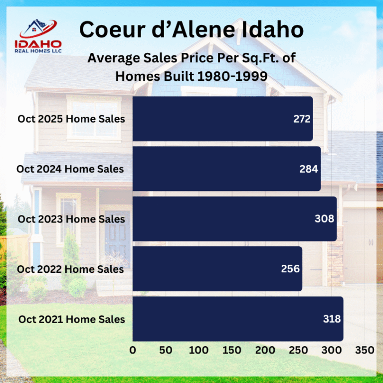 Coeur d'Alene Idaho Real Estate Trends October 2025
