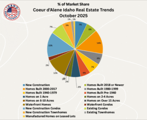 Coeur d'Alene Idaho Real Estate Trends October 2025