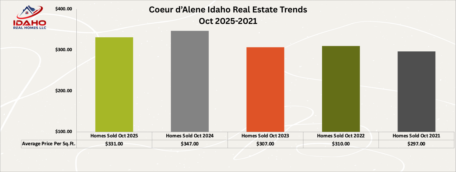 Coeur d'Alene Idaho Real Estate Trends October 2025