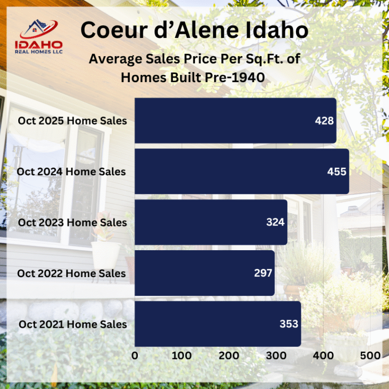 Coeur d'Alene Real Estate October 2025