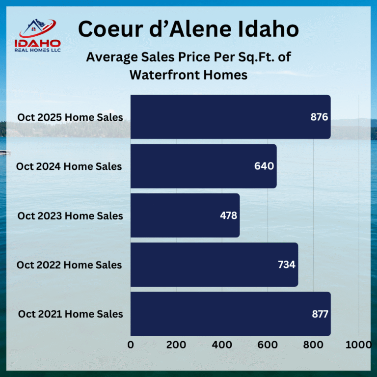 Coeur d'Alene real estate October 2025