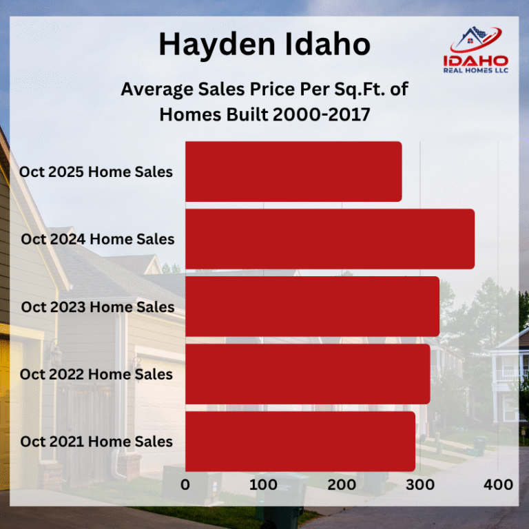 Hayden Real Estate October 2025