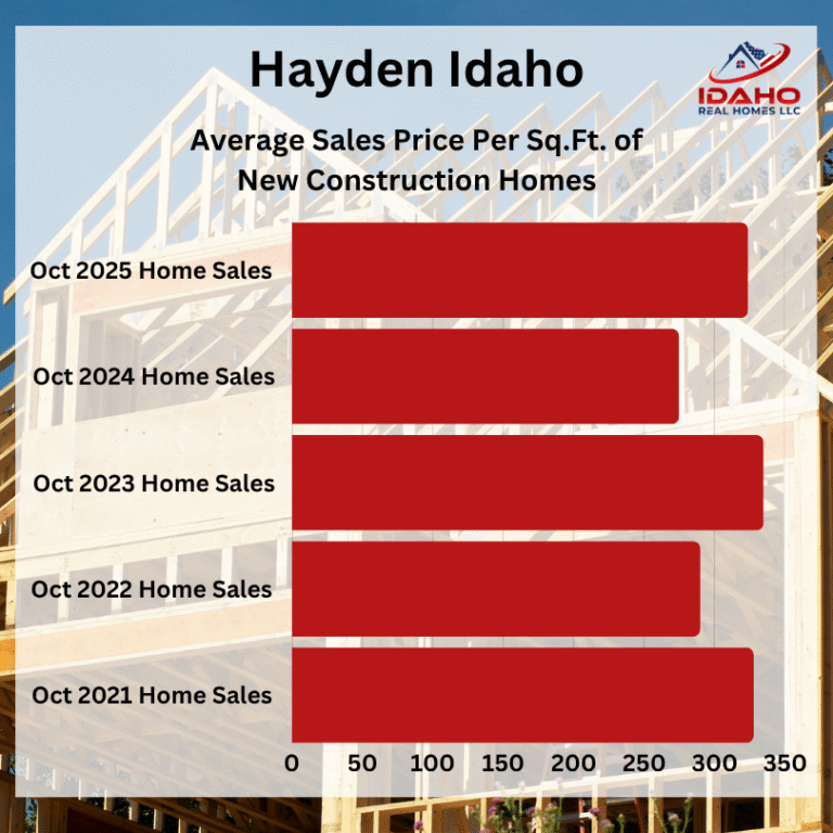 Hayden Real Estate October 2025