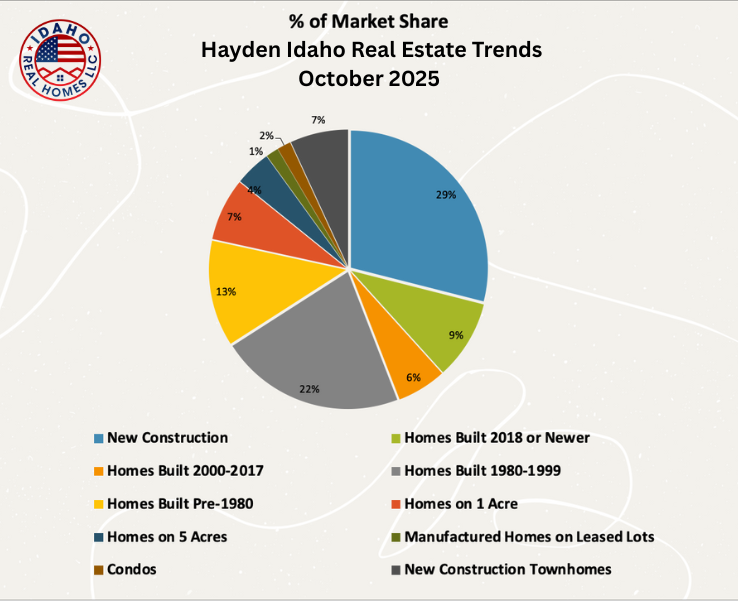 Hayden Idaho Real Estate Market October 2025