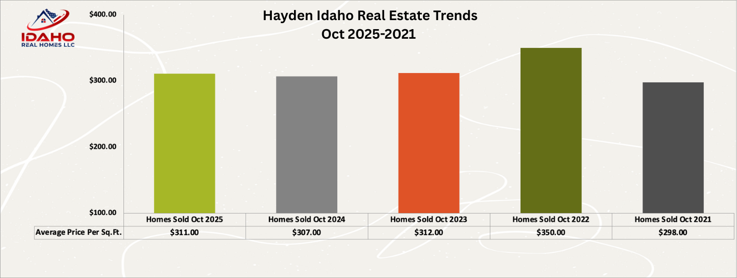 Hayden Idaho Real Estate Market October 2025