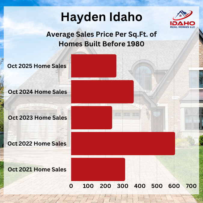 Hayden Real Estate Market October 2025