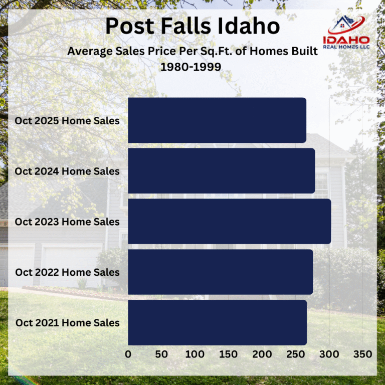 Post Falls Housing Trends Oct 2025