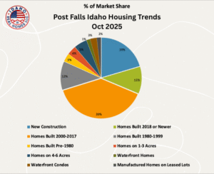 Post Falls Idaho Home Values Up October 2025