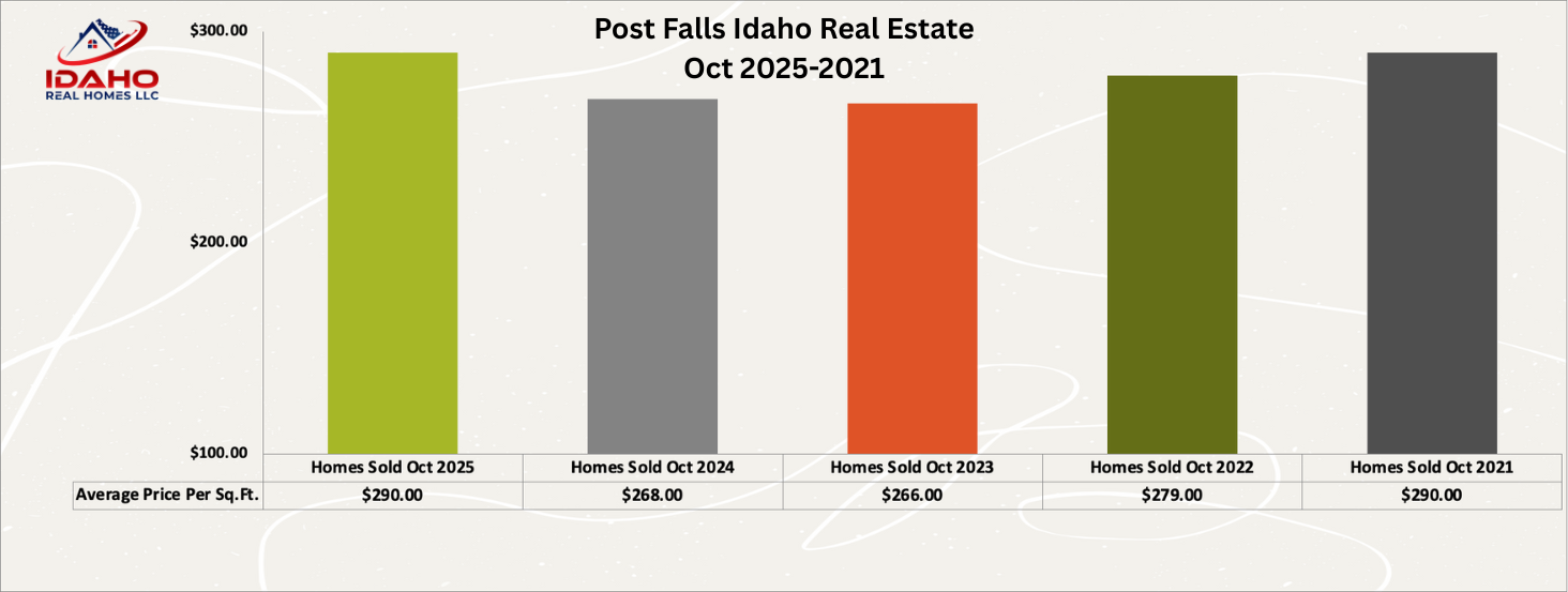 Post Falls Housing Trends Oct 2025