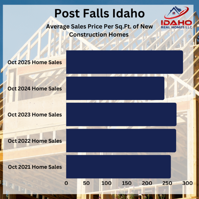 Post Falls Housing Trends Oct 2025