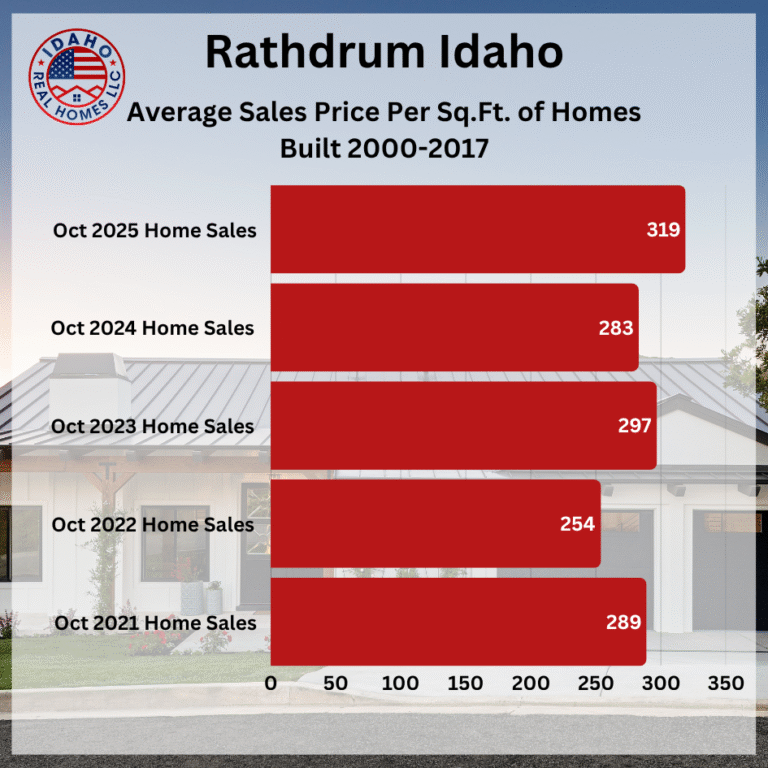 Rathdrum Idaho Home Values Up October 2025