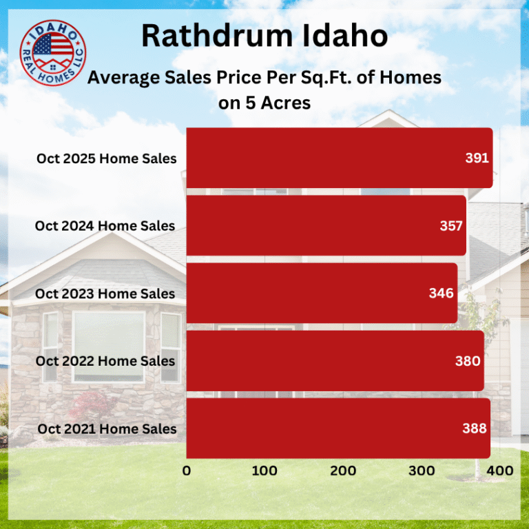 Rathdrum Housing Market October 2025