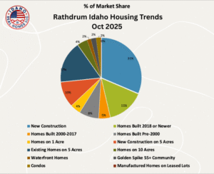 Rathdrum Idaho Home Values Up October 2025